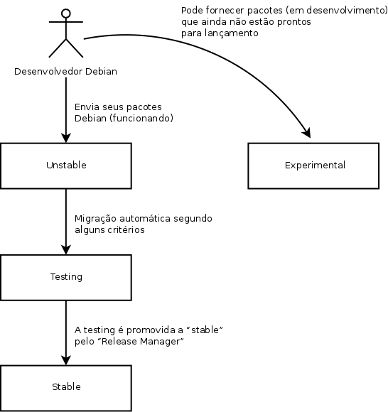 Caminho de um pacote através das várias versões Debian