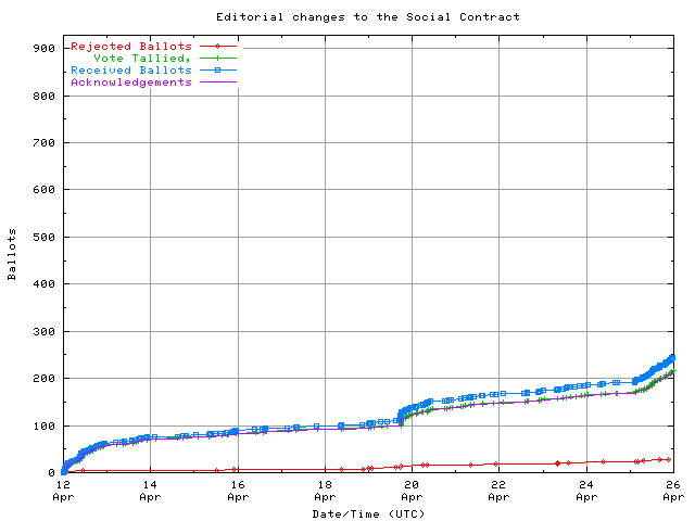 Graph of the
                rate at which the votes are received