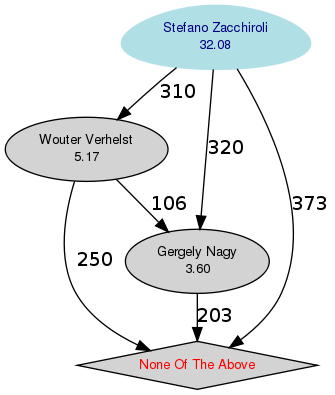 Graphical rendering of the results