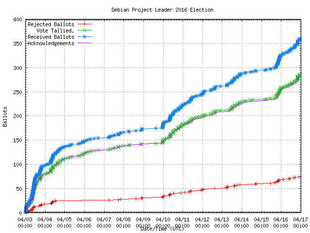 Graph of the
                rate at which the votes were received